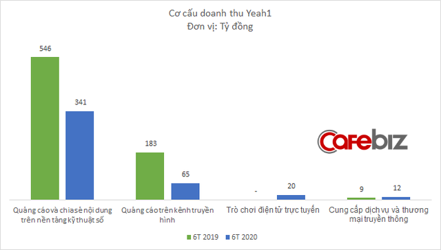 Thiếu vốn kinh doanh, Yeah1 chấp nhận cắt lỗ cổ phiếu quỹ, thiệt hại hơn 51 tỷ đồng - Ảnh 2.