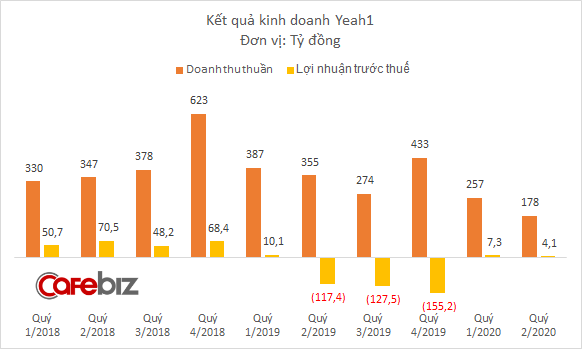 Thiếu vốn kinh doanh, Yeah1 chấp nhận cắt lỗ cổ phiếu quỹ, thiệt hại hơn 51 tỷ đồng - Ảnh 3.