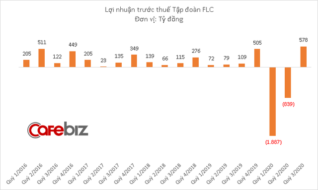 Ông Trịnh Văn Quyết nâng sở hữu tại FLC lên 200 triệu cổ phiếu - Ảnh 2.