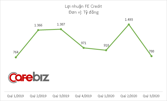 FE Credit đem về 3.200 tỷ đồng lợi nhuận cho VPBank - Ảnh 3.