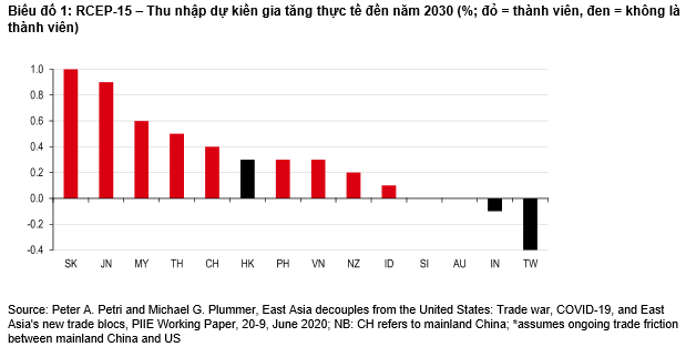 Góc nhìn của CEO HSBC Việt Nam: DN Việt kỳ vọng gì ở RCEP - khối tự do thương mại lớn nhất mà thế giới từng chứng kiến? - Ảnh 1.