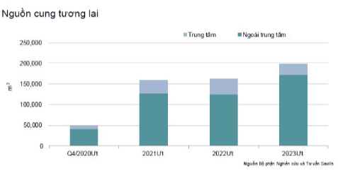 BĐS cho thuê 9 tháng đầu năm: TTTM vẫn sống khỏe, mặt bằng nhà phố gặp khó - Ảnh 3.