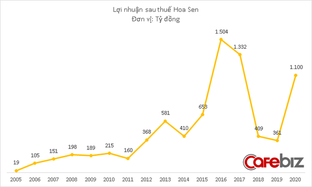 Cổ phiếu Hoa Sen tăng giá 4 lần sau hơn nửa năm, Công ty riêng của Chủ tịch Lê Phước Vũ muốn bán ra 30 triệu cổ phiếu - Ảnh 3.