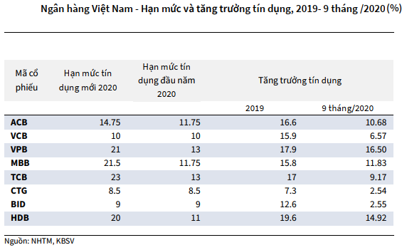 KBSV: Tín dụng 2020 tăng trưởng 9-10%, HDBank và TPBank có thể được cấp thêm hạn mức - Ảnh 1.