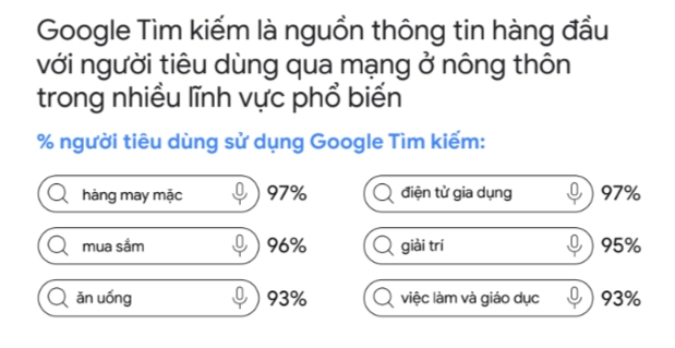 Báo cáo Google: Việt Nam là một trong những nền kinh tế số phát triển nhanh nhất Châu Á - Ảnh 2.
