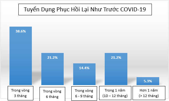 ManpowerGroup: Nhiều DN Việt dự kiến phục hồi hoạt động tuyển dụng như trước Covid-19, và 3 vị trí này đang được săn đón nhất - Ảnh 1.