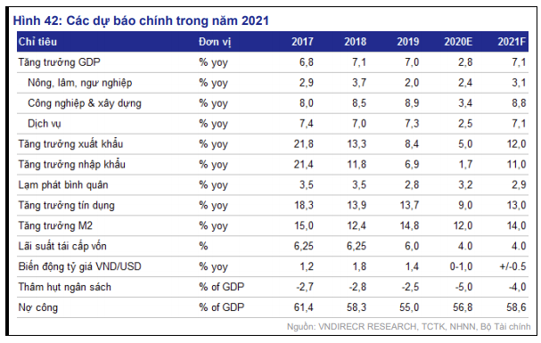 VnDirect: Nền kinh tế Việt Nam tự tin bước vào năm 2021 - Ảnh 1.