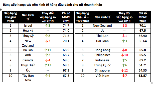 Việt Nam tụt 7 hạng trong Bảng xếp hạng những nền kinh tế hàng đầu dành cho nữ doanh nhân - Ảnh 1.