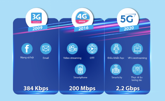 VNPT thử nghiệm thành công mạng VinaPhone 5G phục vụ thương mại - Ảnh 3.