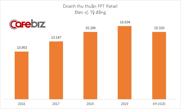 FPT Retail đặt mục tiêu lãi 220 tỷ đồng năm 2020, mở rộng chuỗi Long Châu lên 220 cửa hàng - Ảnh 1.