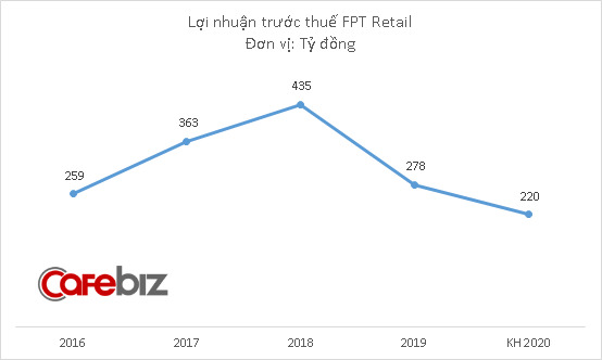 FPT Retail đặt mục tiêu lãi 220 tỷ đồng năm 2020, mở rộng chuỗi Long Châu lên 220 cửa hàng - Ảnh 2.
