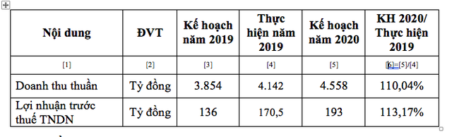 Dầu Tường An năm 2020: Đặt kế hoạch doanh thu 4.558 tỷ đồng và lợi nhuận trước thuế 193 tỷ đồng, sáp nhập vào Tập đoàn KIDO - Ảnh 2.