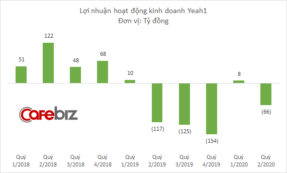 Hoạt động kinh doanh chính của Yeah1 bất ngờ lỗ lớn trở lại - Ảnh 1.