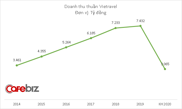 Vietravel dự kiến doanh thu 2020 giảm sâu 60%, thua lỗ hơn 22 tỷ đồng - Ảnh 1.