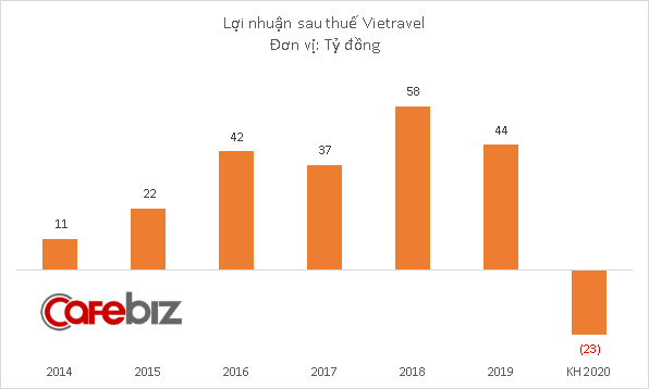 Vietravel dự kiến doanh thu 2020 giảm sâu 60%, thua lỗ hơn 22 tỷ đồng - Ảnh 2.