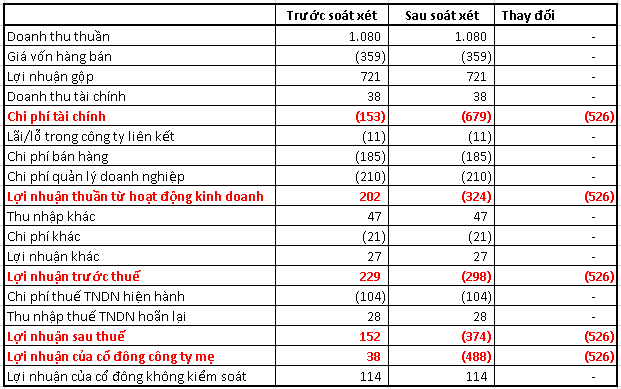 Lợi nhuận Tập đoàn Đất Xanh giảm 526 tỷ đồng sau soát xét báo cáo tài chính, từ có lãi chuyển sang lỗ nặng - Ảnh 1.