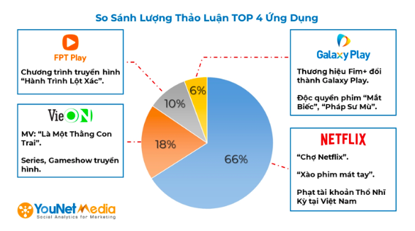 Thị trường nền tảng giải trí Việt: Thú vị cuộc chiến chống ‘người khổng lồ thế giới Netflix của bộ 3 FPT Play, VieOn và Galaxy Play - Ảnh 3.