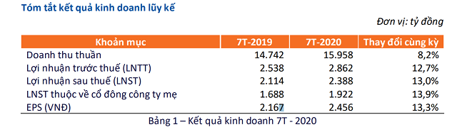 FPT lãi trước thuế hơn 2.800 tỷ đồng sau 7 tháng - Ảnh 1.