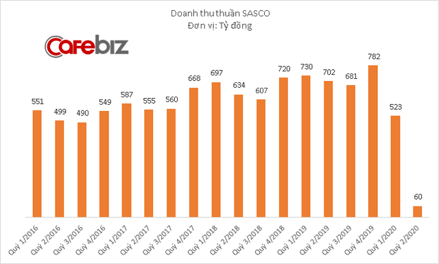 Sasco kinh doanh lao đao vì Covid-19, vua hàng hiệu Johnathan Hạnh Nguyễn vẫn muốn tăng tỷ lệ sở hữu - Ảnh 1.