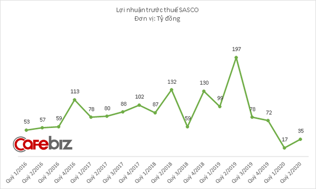 Sasco kinh doanh lao đao vì Covid-19, vua hàng hiệu Johnathan Hạnh Nguyễn vẫn muốn tăng tỷ lệ sở hữu - Ảnh 2.