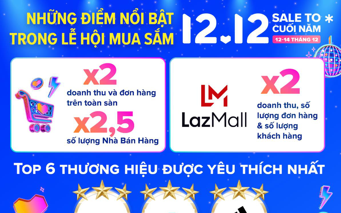 Doanh thu và số lượng đơn hàng trong Lễ hội mua sắm 12.12 của Lazada Việt Nam tăng gấp đôi so với cùng kỳ năm ngoái