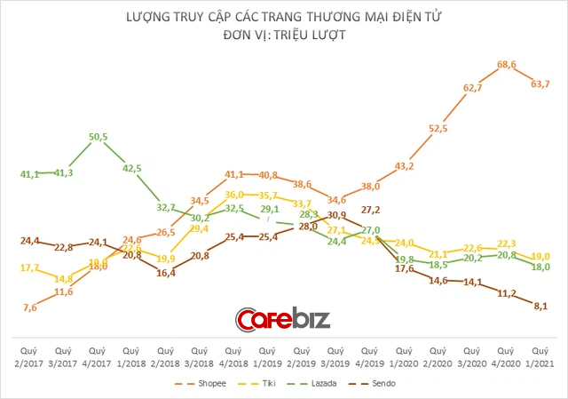 Covid trở thành cú huých với TMĐT Việt Nam: Quy mô thị trường năm 2020 đạt 11,8 tỷ USD, tăng 18%  - Ảnh 2.