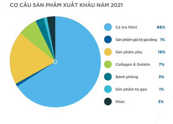 Giải mã Vĩnh Hoàn -  trùm xuất khẩu cá tra của Việt Nam: Từ miếng phi lê cá tới túi collagen và mục tiêu 1 tỷ USD định giá cho Tây Lương Nữ Quốc - Ảnh 2.