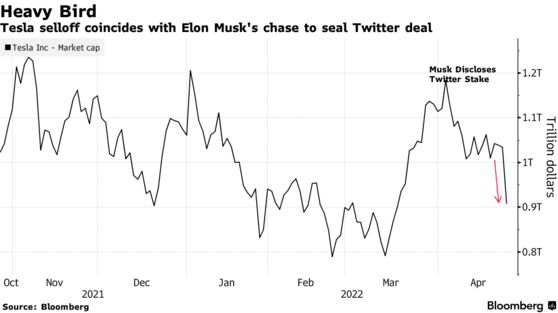 Vốn hóa Tesla bốc hơi 126 tỷ USD trong 1 ngày, tài sản Elon Musk giảm 40 tỷ USD trong chớp mắt vì Twitter - Ảnh 1.