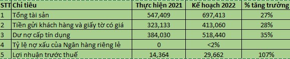 VPBank đặt mục tiêu lợi nhuận 2022 gần 30 nghìn tỷ đồng, tăng trưởng khủng hơn 100% - Ảnh 1.