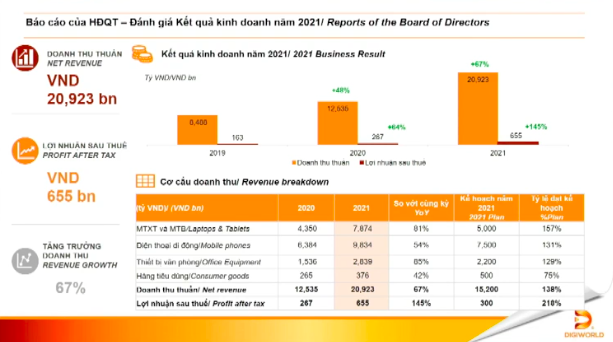 Digiworld đạt doanh thu 6.957 tỷ đồng trong quý 1/2022, hướng tới cột mốc tỷ đô - 26.300 tỷ đồng - Ảnh 1.