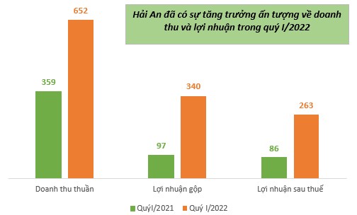 Một doanh nghiệp quý 1/2022 đã đạt được lợi nhuận gộp tăng trưởng gần ban lần và lợi nhuận sau thuế tăng trưởng hơn 2 lần so với cùng kỳ năm ngoái - Ảnh 1.