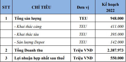 Một doanh nghiệp quý 1/2022 đã đạt được lợi nhuận gộp tăng trưởng gần ban lần và lợi nhuận sau thuế tăng trưởng hơn 2 lần so với cùng kỳ năm ngoái - Ảnh 2.