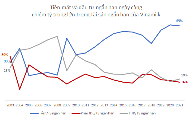 Chiếm hơn 50% thị phần ngành sữa, khả năng kiếm tiền đỉnh cao, vì sao Vinamilk lại không được nhà đầu tư chứng khoán mặn mà? - Ảnh 3.