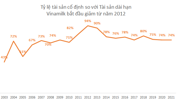 Chiếm hơn 50% thị phần ngành sữa, khả năng kiếm tiền đỉnh cao, vì sao Vinamilk lại không được nhà đầu tư chứng khoán mặn mà? - Ảnh 4.