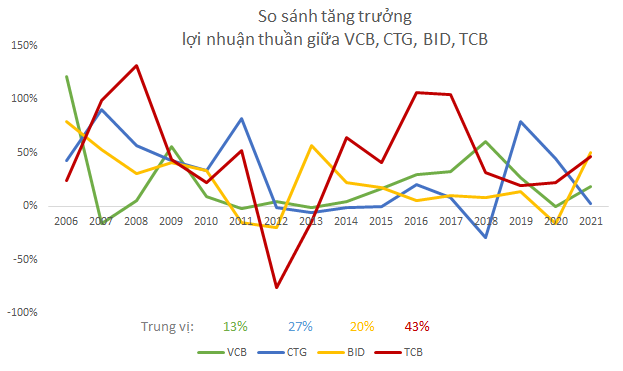 So kè khả năng kiếm tiền của 4 nhà băng Việt vừa lọt Top 2000 doanh nghiệp lớn nhất thế giới của Forbes: Vietcombank, VietinBank, BIDV và Techcombank - Ảnh 5.