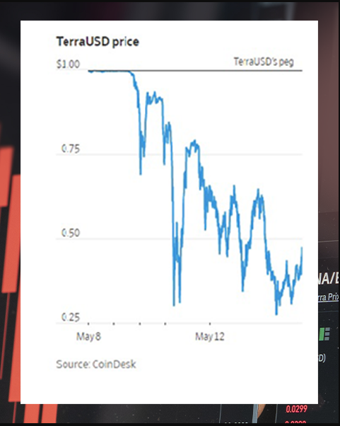 TerraUSD - Cú sụp đổ rung chuyển thị trường tiền số - Ảnh 2.