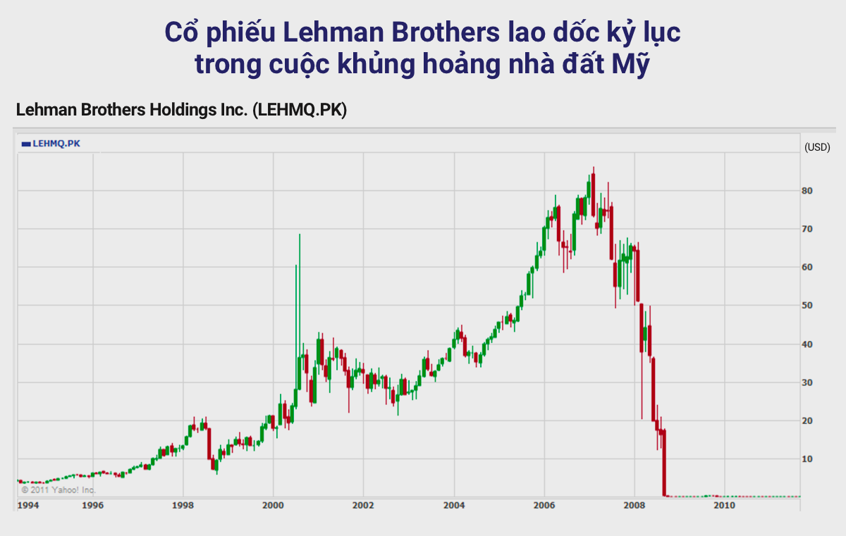 Nhìn lại cú sụp đổ của ngân hàng Lehman Brothers - ‘Vết dầu loang’ từng khiến hệ thống tài chính toàn cầu hỗn loạn - Ảnh 2.
