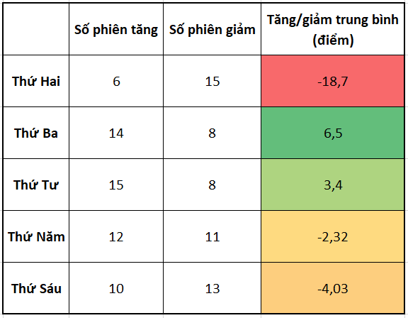 Thống kê: Chứng khoán Việt có xu hướng giảm mạnh hơn hẳn vào thứ hai đầu tuần? - Ảnh 2.