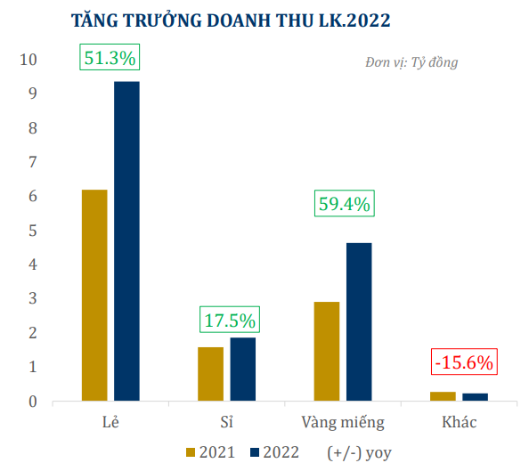 PNJ tăng nóng hậu Covid: Doanh thu trang sức tăng 51%, vàng miếng tăng 59% trong 5 tháng đầu năm 2022 - Ảnh 1.