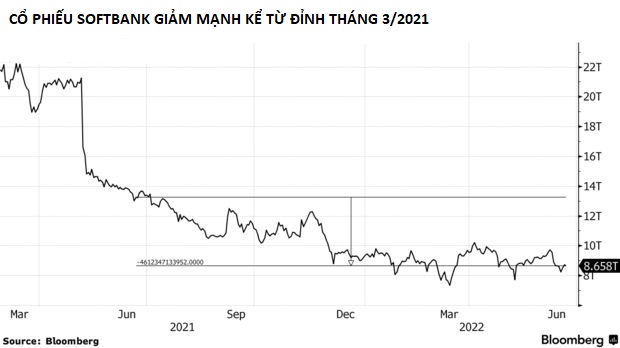 Masayoshi Son bị hoài nghi: Bỏ 142 tỷ USD đầu tư khắp làng công nghệ, hiện Softbank lỗ hàng chục tỷ USD mỗi quý, vốn hóa bay 34 tỷ USD - Ảnh 1.