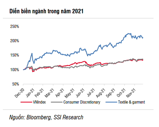 Cổ phiếu tăng 111% trong năm 2021, ngành dệt may có còn duy trì triển vọng tăng trưởng trong năm 2022? - Ảnh 1.