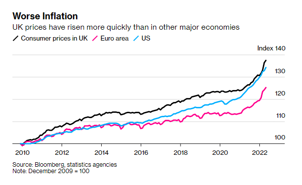 10 biểu đồ cho thấy nền kinh tế Anh đang rơi vào suy thoái - Ảnh 3.