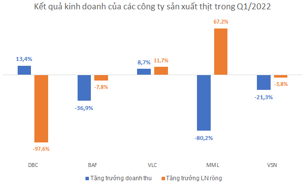 Các công ty sản xuất thịt lợn như CP, Vissan, Dabaco, Masan MeatLife sẽ kinh doanh ra sao trong năm 2022? - Ảnh 1. Các công ty sản xuất thịt lợn như CP, Vissan, Dabaco, Masan MeatLife sẽ kinh doanh ra sao trong năm 2022? - Ảnh 1.