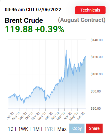 Tại sao Mỹ khai thác thêm được dầu nhưng không làm dù giá xăng cao kỷ lục, lại bắt OPEC tăng sản lượng? - Ảnh 1.