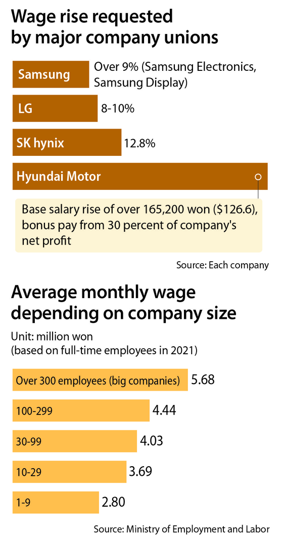 Tại sao chính phủ Hàn Quốc khuyến nghị Samsung, Huyndai hạn chế tăng lương? - Ảnh 3.