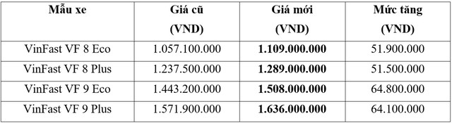 VinFast bàn giao 2.141 xe điện nửa đầu năm 2022, chính thức dừng nhận đặt hàng hai mẫu xe xăng Lux A2.0 và Lux SA2.0 - Ảnh 2.