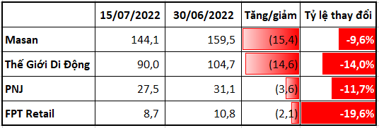 Tháng 7 của các doanh nghiệp bán lẻ: Vốn hóa Thế Giới Di Động, Masan giảm 15.000 tỷ, cùng xuống thấp nhất gần 1 năm qua, FPT Retail mất 1/5 giá trị - Ảnh 1.
