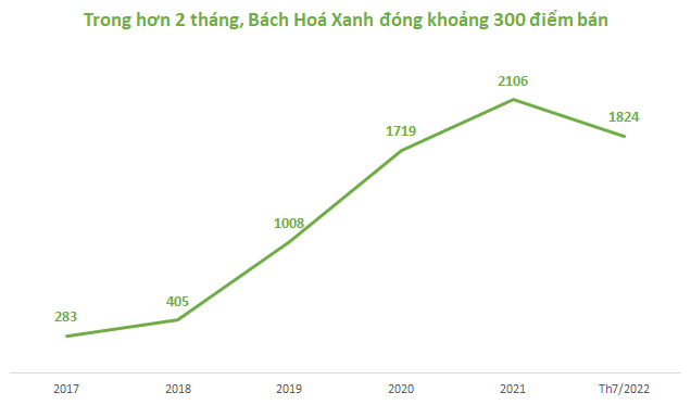 300 cửa hàng biến mất trong vài tháng, Bách hoá Xanh đang phải giải lại bài toán WinMart/WinMart  đã từng đối mặt cách đây 2 năm? - Ảnh 1.