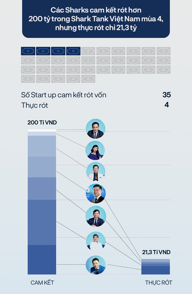 Từng được công bố giải ngân, nay deal Cello Fundamento ‘bể kèo’, Shark Hưng chính thức trở thành cá mập không rót đồng nào sau Shark Tank mùa 4 - Ảnh 4.