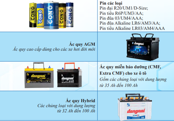 Công ty sản xuất Pin Con Ó và Ắc quy Đồng Nai đang kinh doanh ra sao? - Ảnh 3.